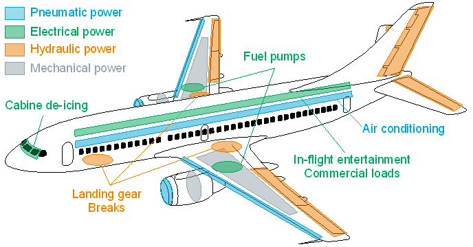 Power systems of conventional aircraft