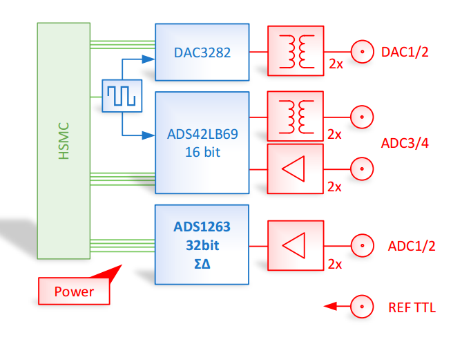 Fig. 3 The block diagram of the designed analog front-end board