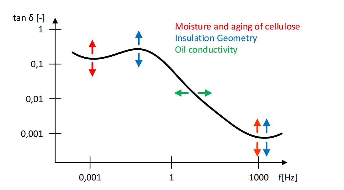 Fig. 2 The typical FDS measurement result and factors affecting the dissipation factor