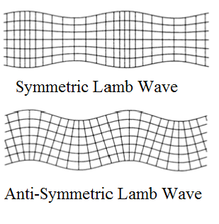 Lamb wave modes