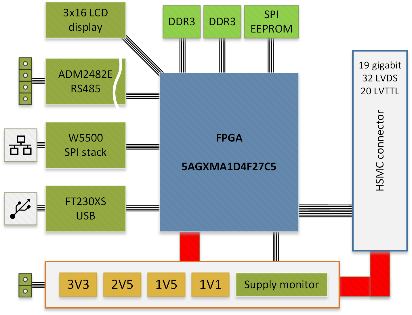 Block diagram of the FPGA board