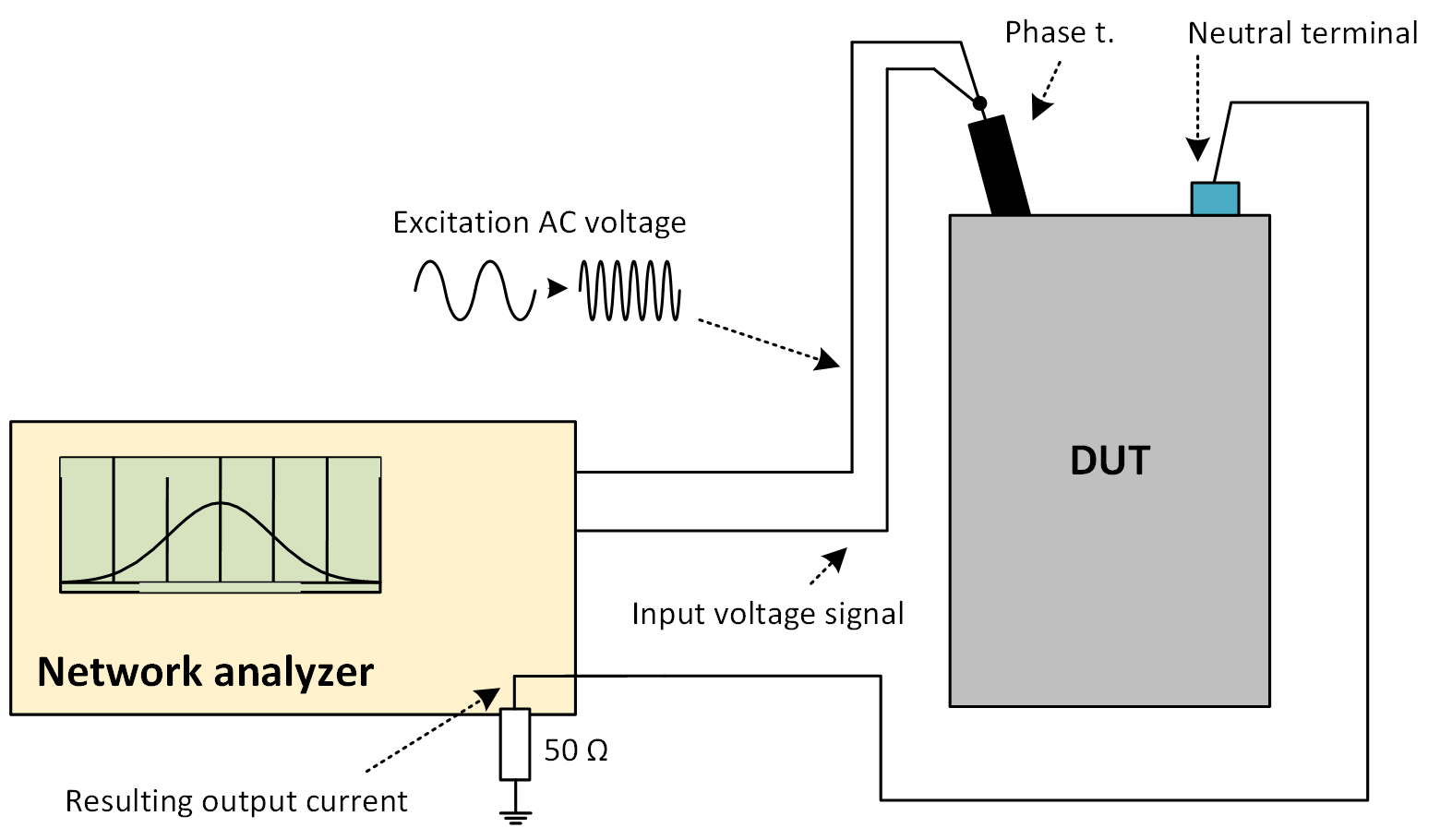 Typical test connection for a low voltage SFRA