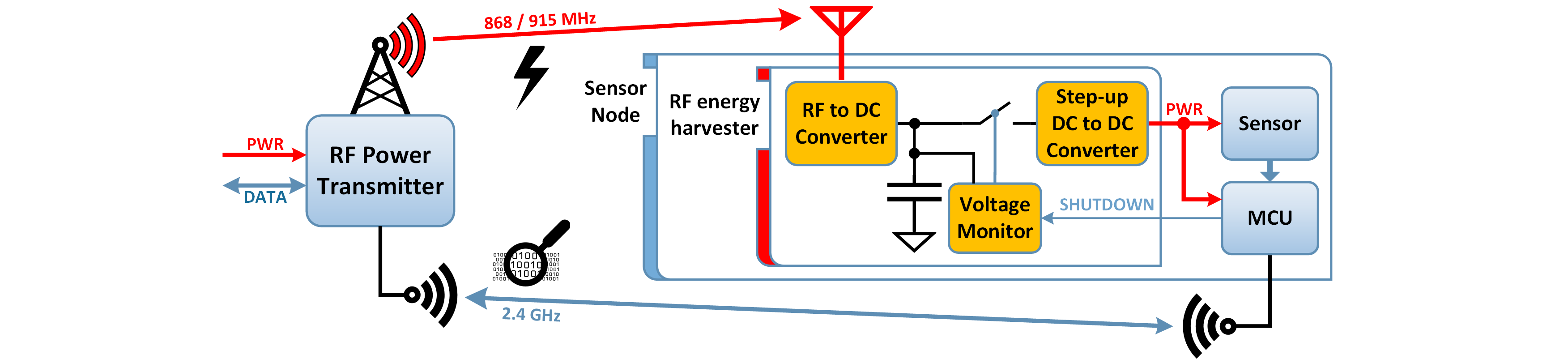 Fig. 1. Block diagram of the wireless sensor network with node powered by RF energy harvesting system.